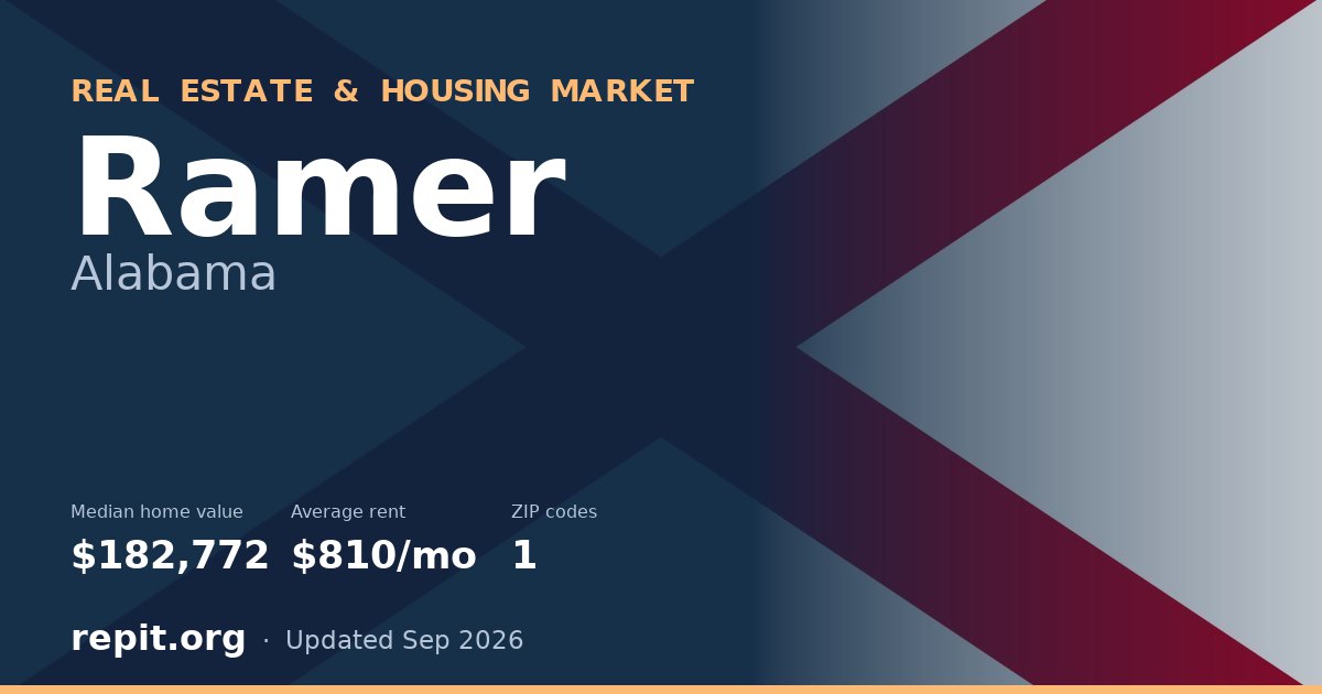 Ramer, AL real estate and housing market — median home value $182,772, average rent $810/mo, 1 ZIP code