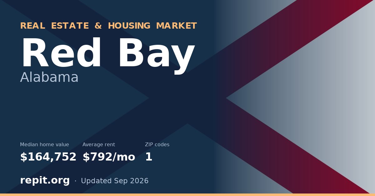 Red Bay, AL real estate and housing market — median home value $164,752, average rent $792/mo, 1 ZIP code