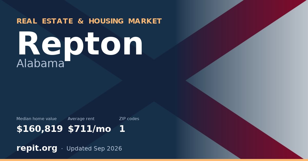 Repton, AL real estate and housing market — median home value $160,819, average rent $711/mo, 1 ZIP code