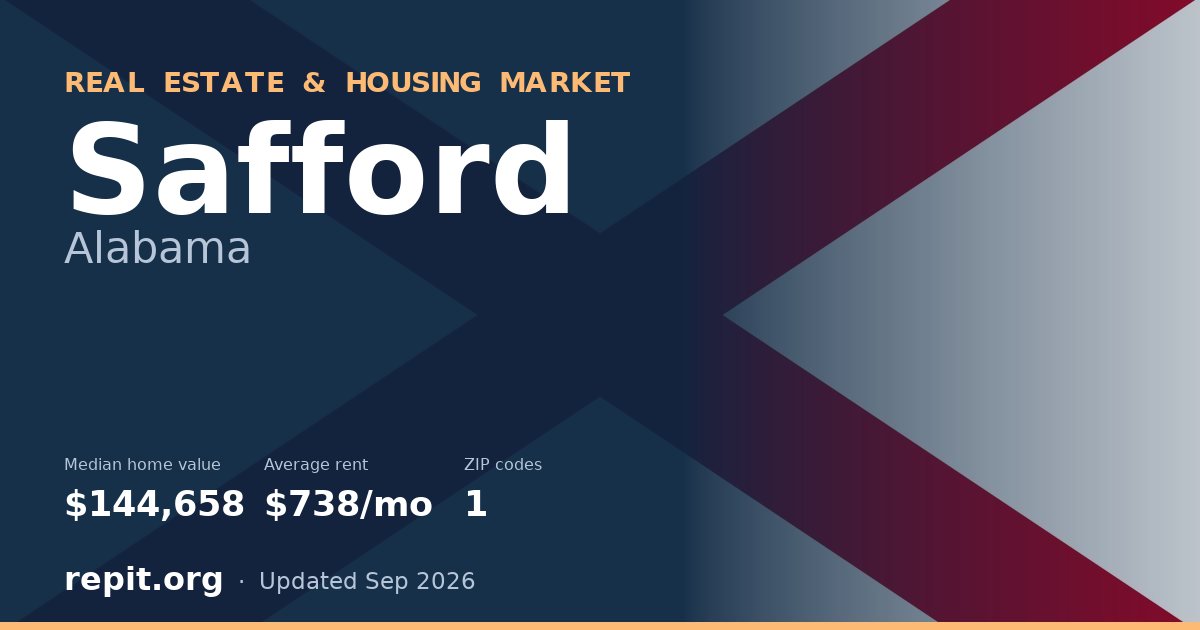 Safford, AL real estate and housing market — median home value $144,658, average rent $738/mo, 1 ZIP code