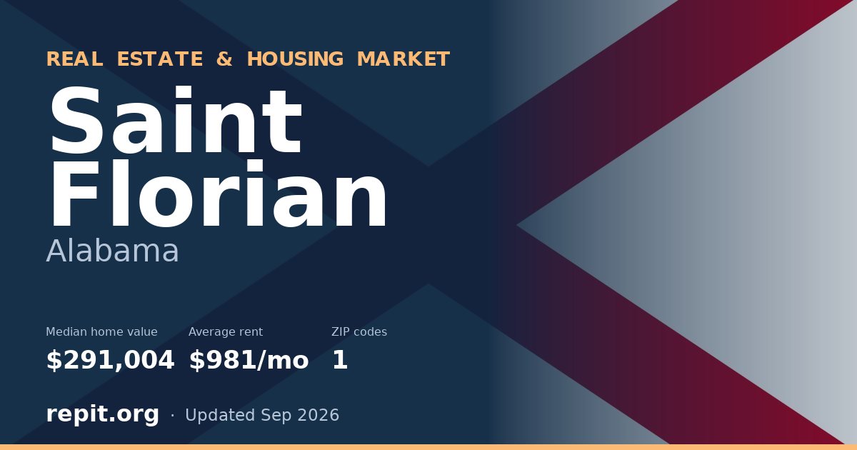 Saint Florian, AL real estate and housing market — median home value $291,004, average rent $981/mo, 1 ZIP code