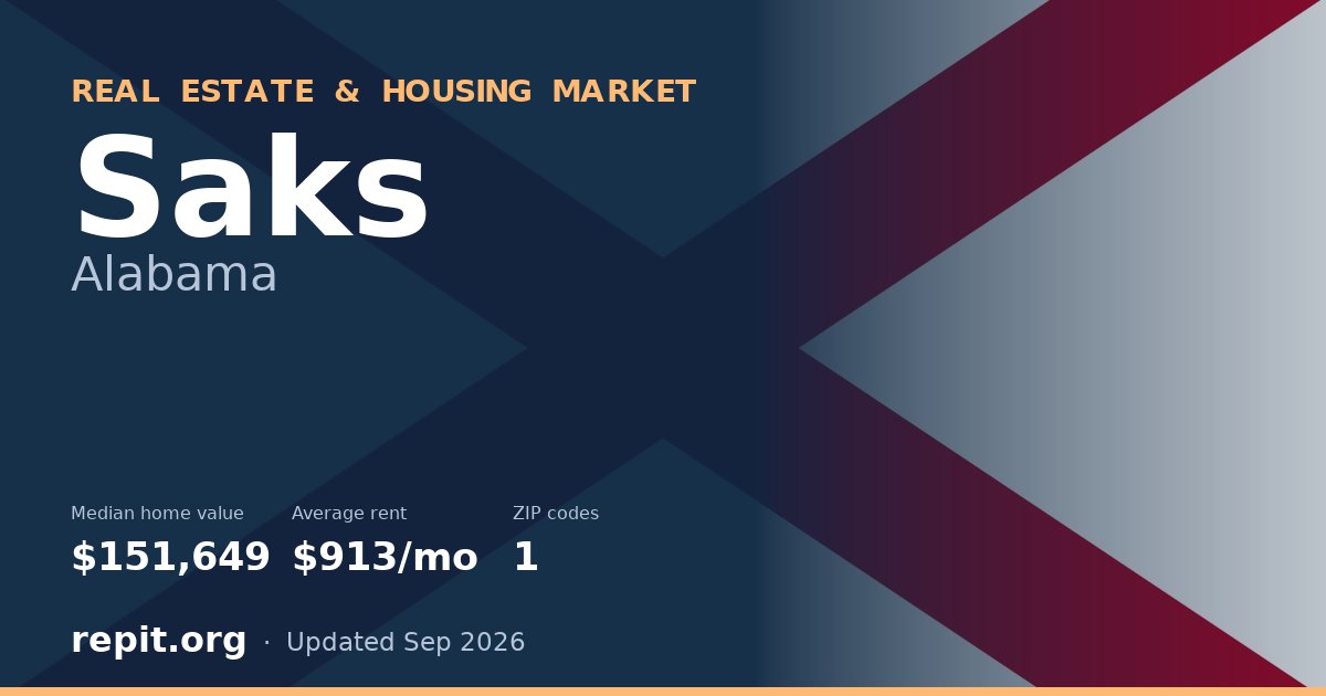 Saks, AL real estate and housing market — median home value $151,649, average rent $913/mo, 1 ZIP code