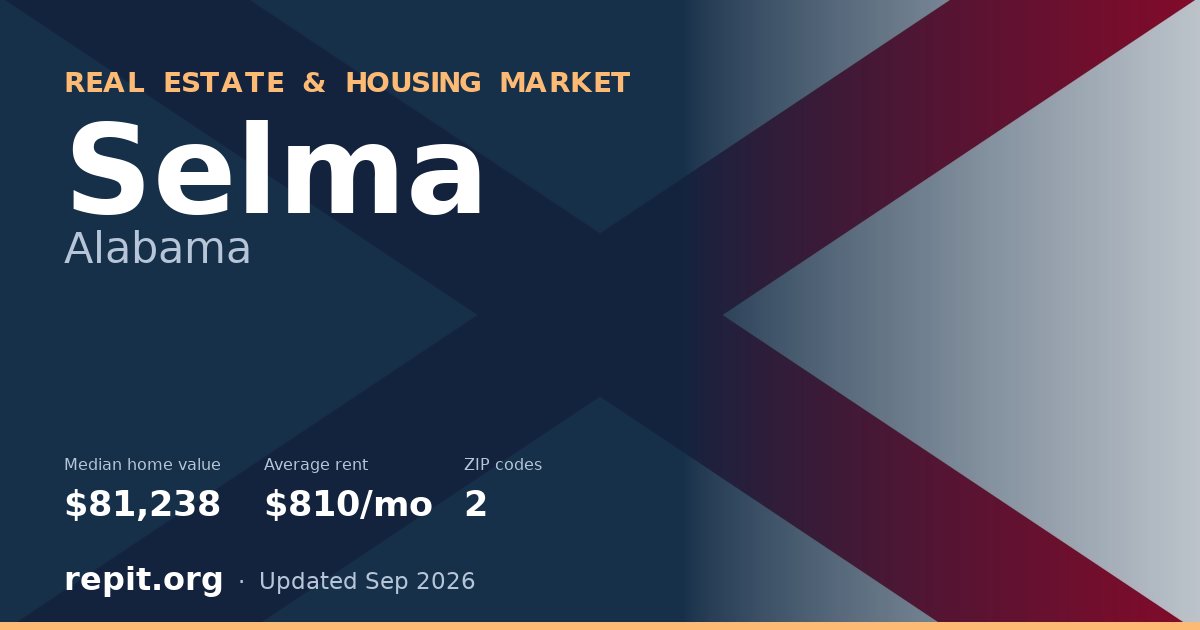Selma, AL real estate and housing market — median home value $81,238, average rent $810/mo, 2 ZIP codes