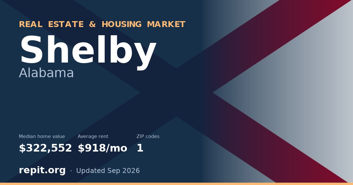 Shelby, AL real estate and housing market — median home value $322,552, average rent $918/mo, 1 ZIP code