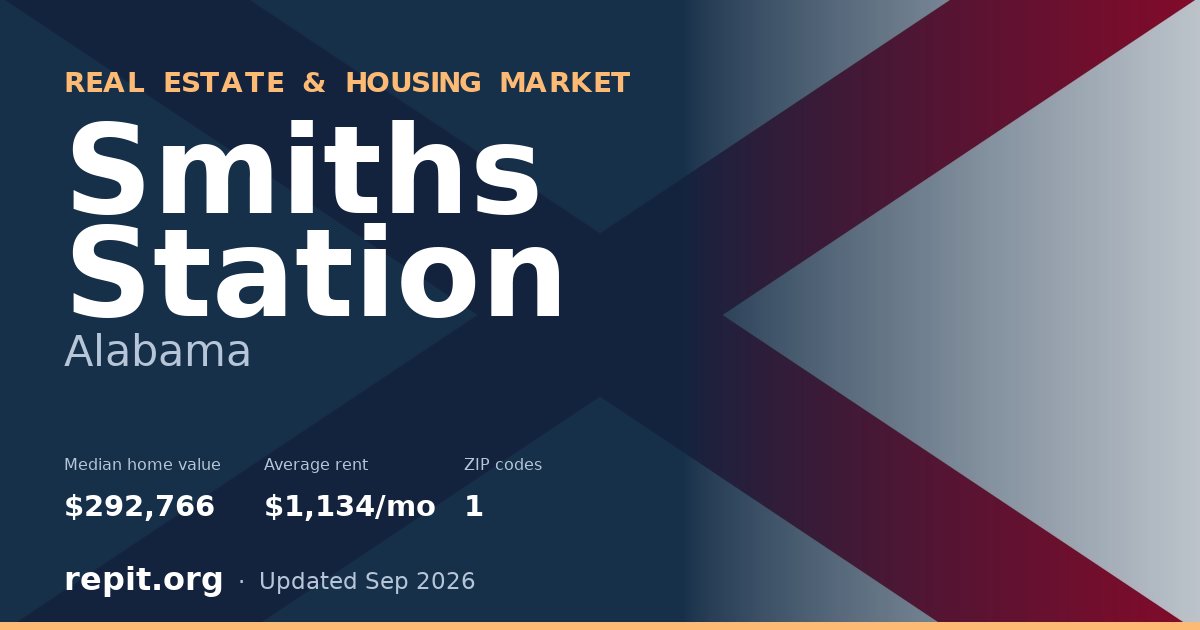 Smiths Station, AL real estate and housing market — median home value $292,766, average rent $1,134/mo, 1 ZIP code