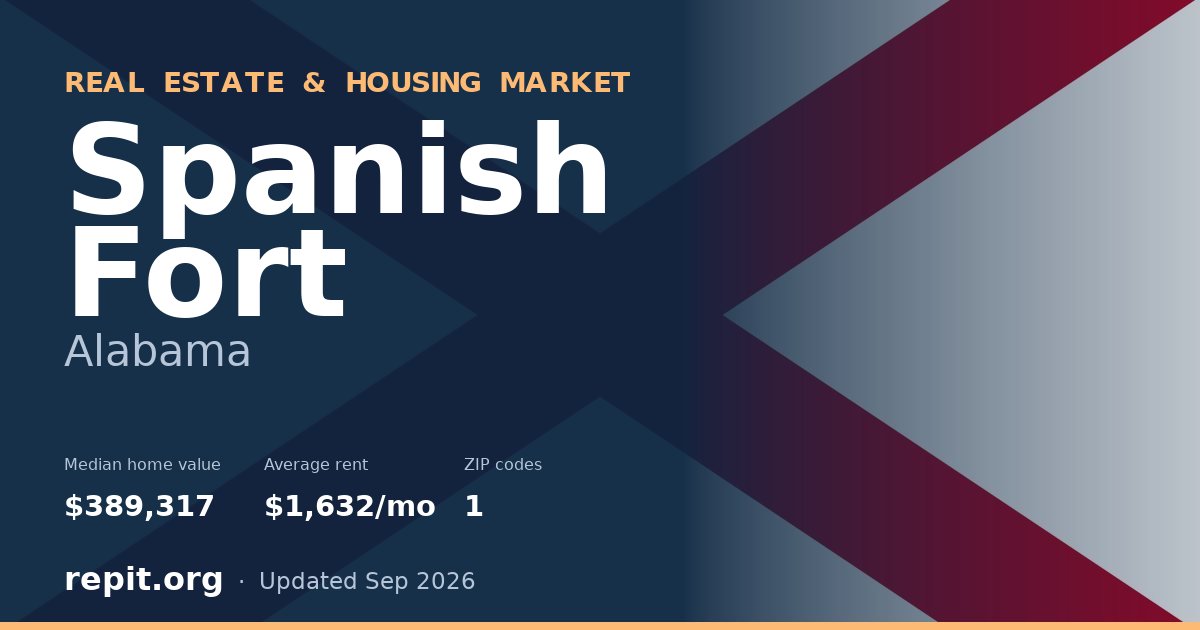 Spanish Fort, AL real estate and housing market — median home value $389,317, average rent $1,632/mo, 1 ZIP code