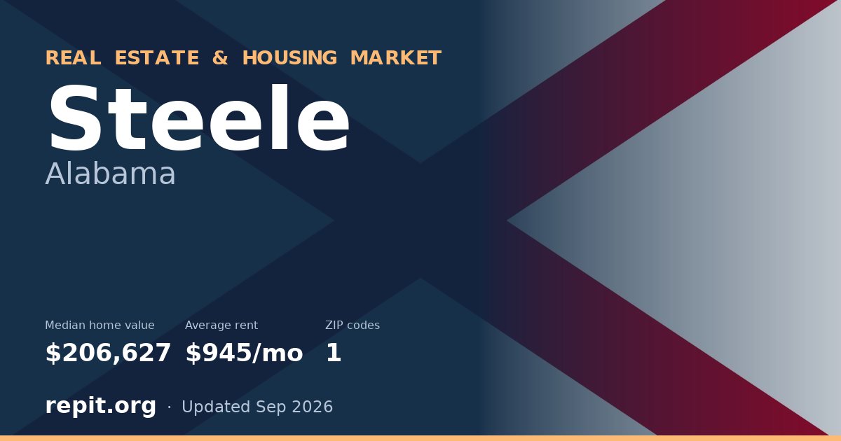 Steele, AL real estate and housing market — median home value $206,627, average rent $945/mo, 1 ZIP code