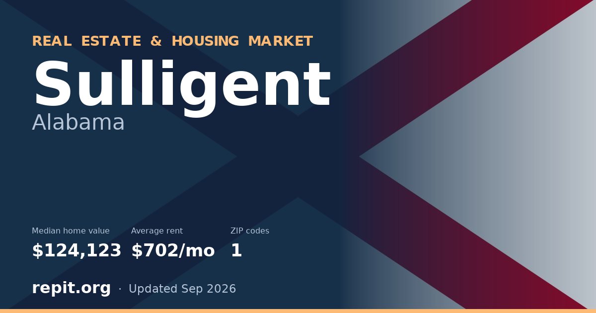 Sulligent, AL real estate and housing market — median home value $124,123, average rent $702/mo, 1 ZIP code