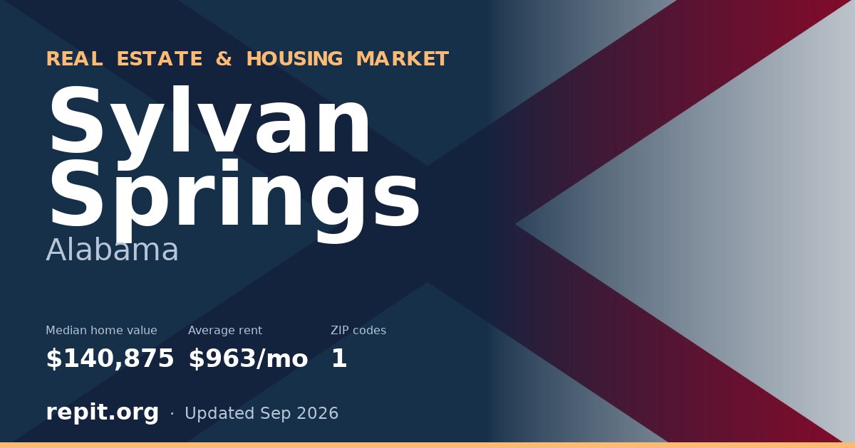 Sylvan Springs, AL real estate and housing market — median home value $140,875, average rent $963/mo, 1 ZIP code