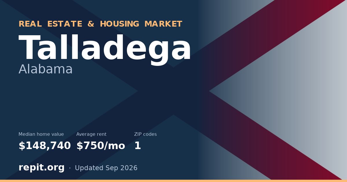 Talladega, AL real estate and housing market — median home value $148,740, average rent $750/mo, 1 ZIP code