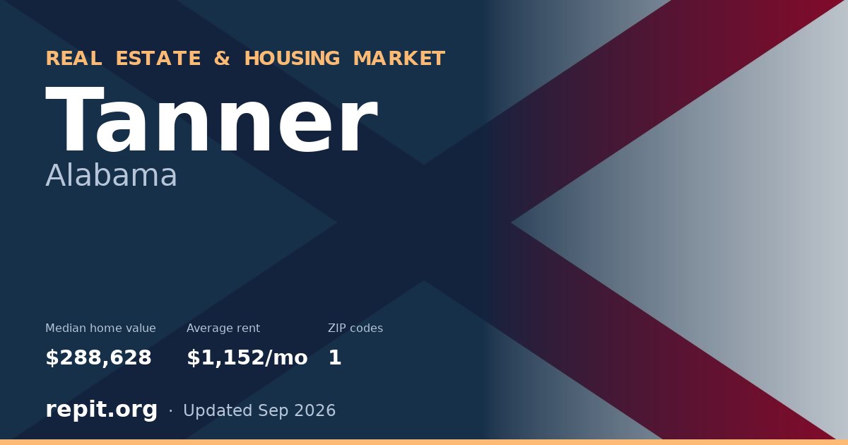 Tanner, AL real estate and housing market — median home value $288,628, average rent $1,152/mo, 1 ZIP code
