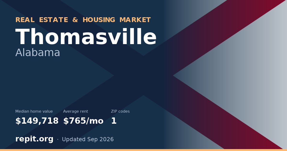 Thomasville, AL real estate and housing market — median home value $149,718, average rent $765/mo, 1 ZIP code