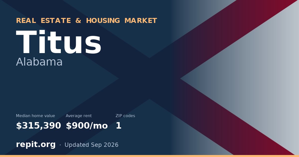 Titus, AL real estate and housing market — median home value $315,390, average rent $900/mo, 1 ZIP code