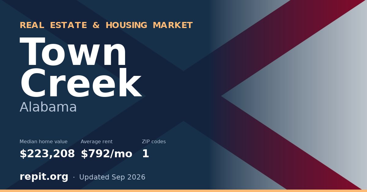 Town Creek, AL real estate and housing market — median home value $223,208, average rent $792/mo, 1 ZIP code