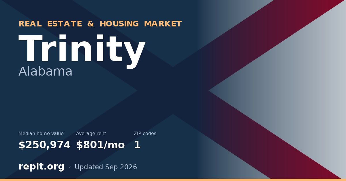 Trinity, AL real estate and housing market — median home value $250,974, average rent $801/mo, 1 ZIP code