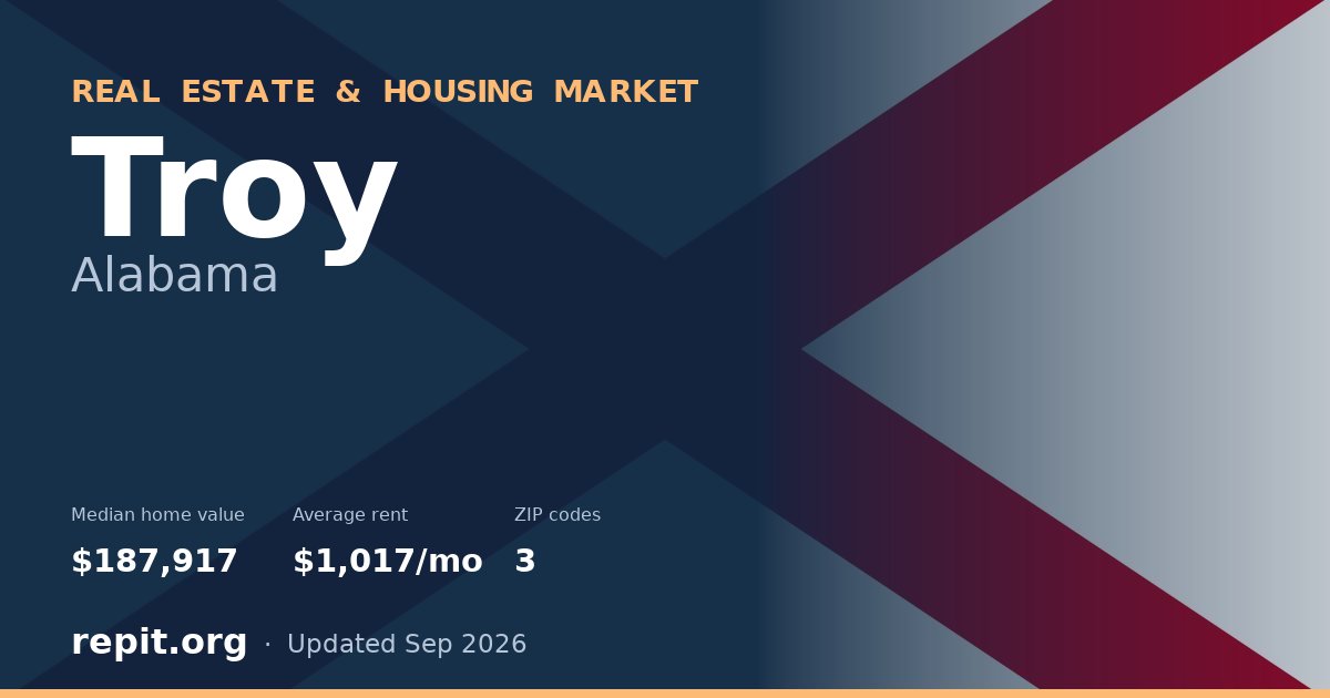 Troy, AL real estate and housing market — median home value $187,917, average rent $1,017/mo, 3 ZIP codes