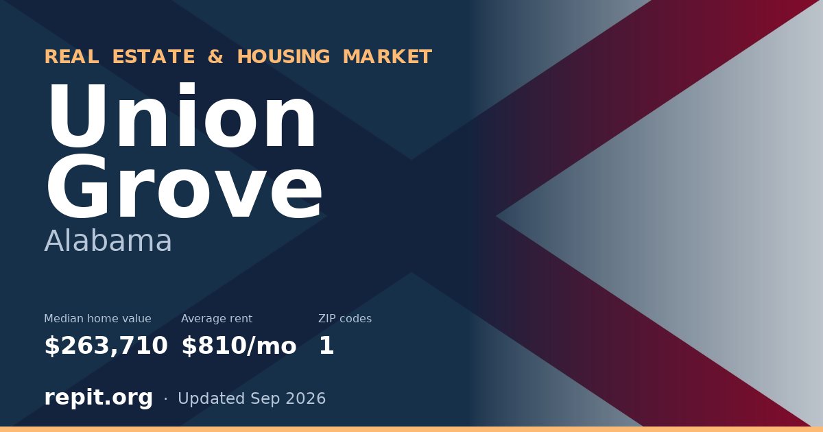 Union Grove, AL real estate and housing market — median home value $263,710, average rent $810/mo, 1 ZIP code