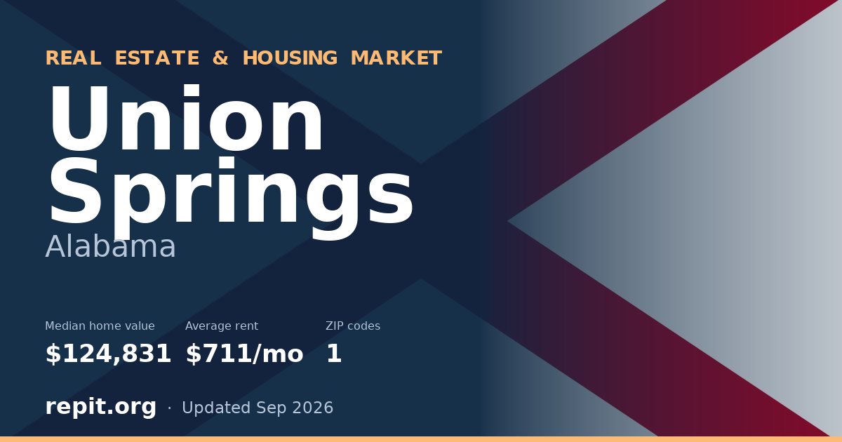 Union Springs, AL real estate and housing market — median home value $124,831, average rent $711/mo, 1 ZIP code