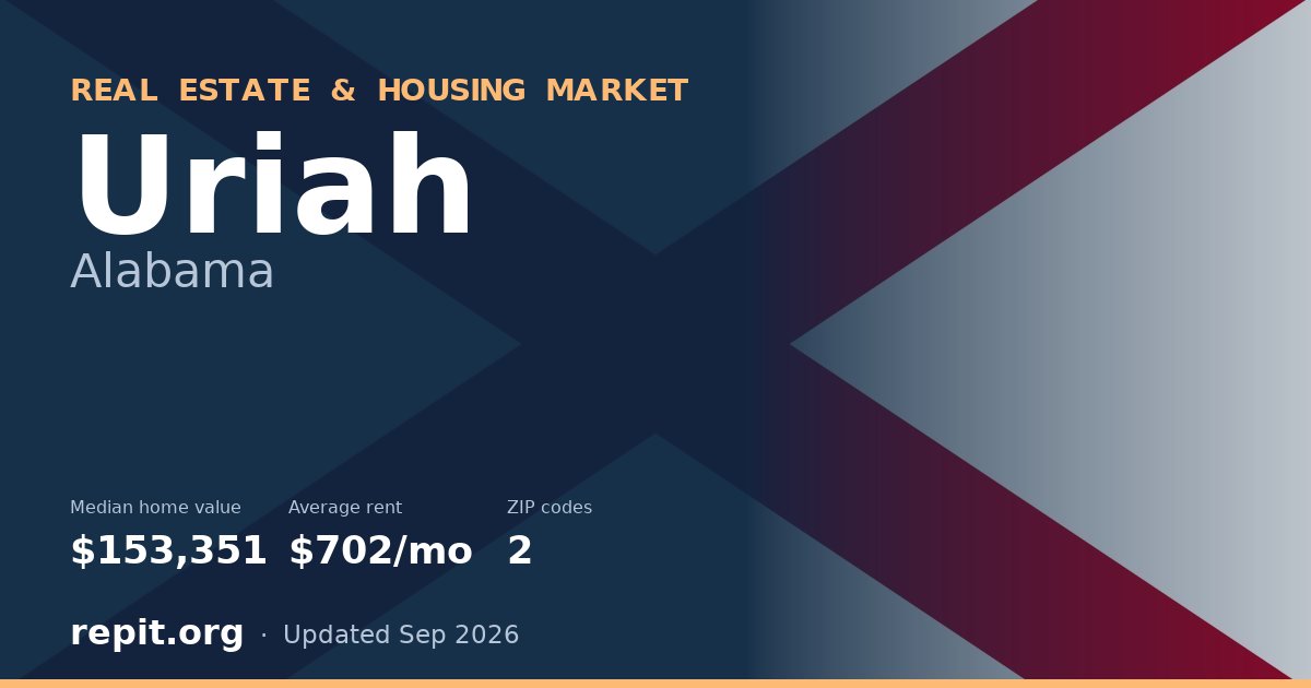 Uriah, AL real estate and housing market — median home value $153,351, average rent $702/mo, 2 ZIP codes