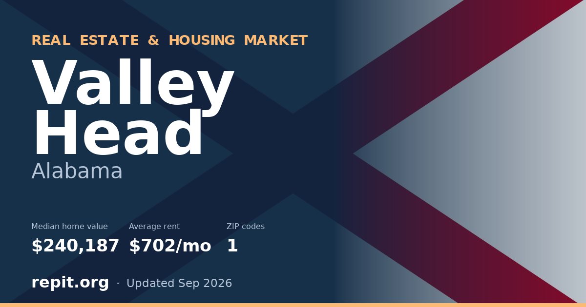 Valley Head, AL real estate and housing market — median home value $240,187, average rent $702/mo, 1 ZIP code