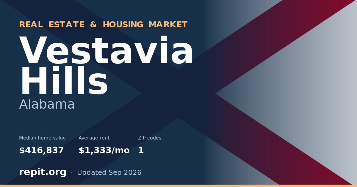 Vestavia Hills, AL real estate and housing market — median home value $416,837, average rent $1,333/mo, 1 ZIP code