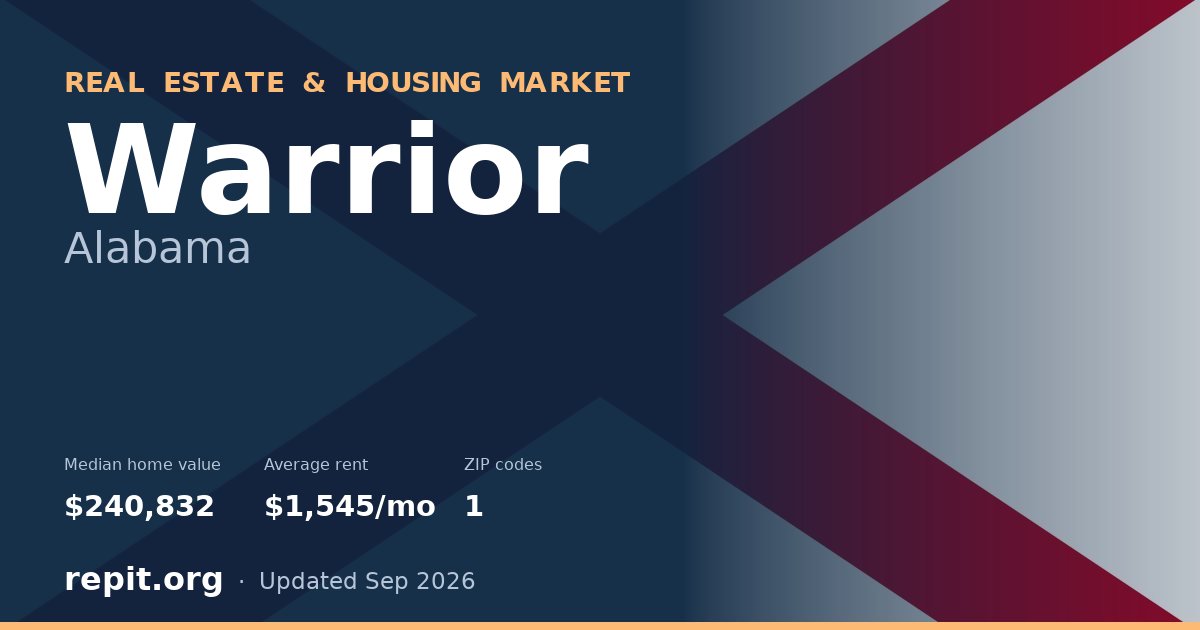 Warrior, AL real estate and housing market — median home value $240,832, average rent $1,545/mo, 1 ZIP code
