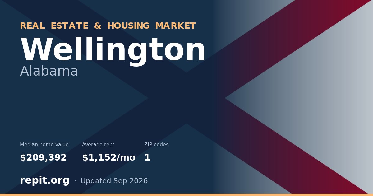 Wellington, AL real estate and housing market — median home value $209,392, average rent $1,152/mo, 1 ZIP code