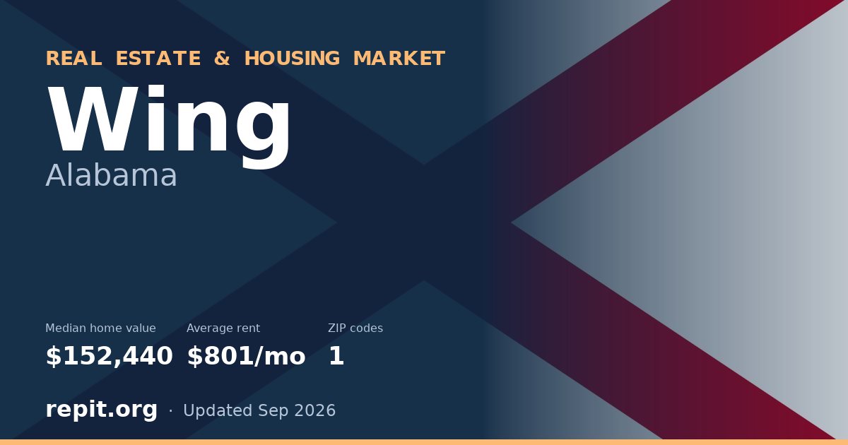 Wing, AL real estate and housing market — median home value $152,440, average rent $801/mo, 1 ZIP code