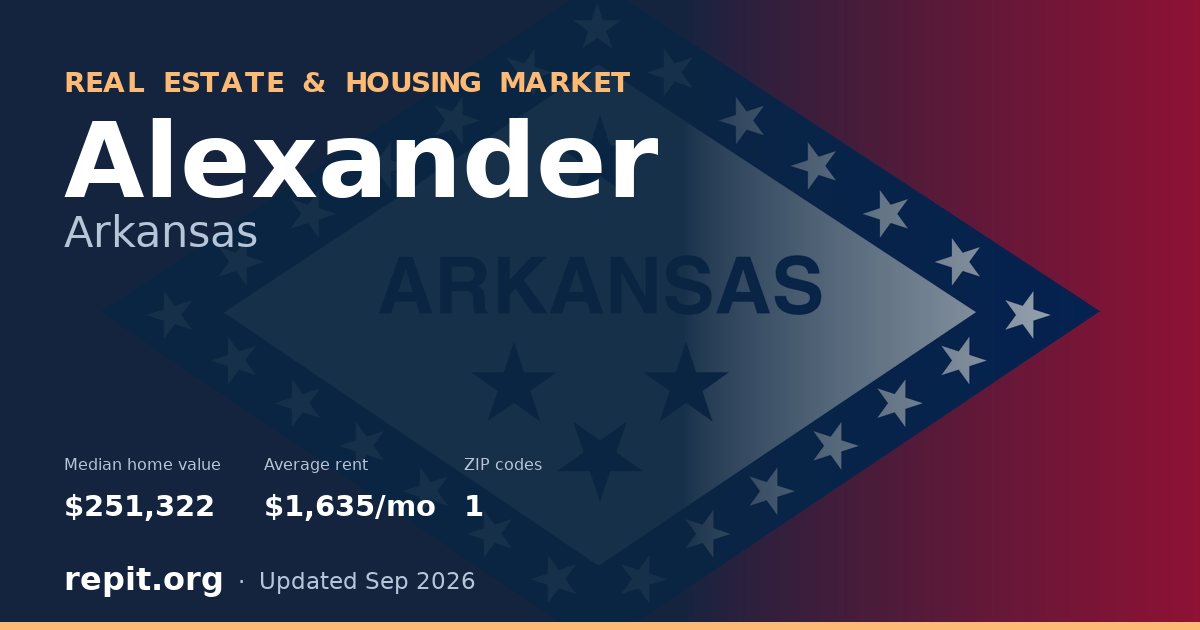Alexander, AR real estate and housing market — median home value $251,322, average rent $1,635/mo, 1 ZIP code
