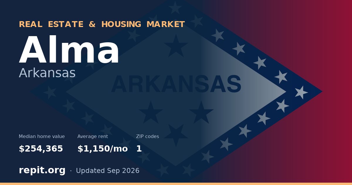 Alma, AR real estate and housing market — median home value $254,365, average rent $1,150/mo, 1 ZIP code