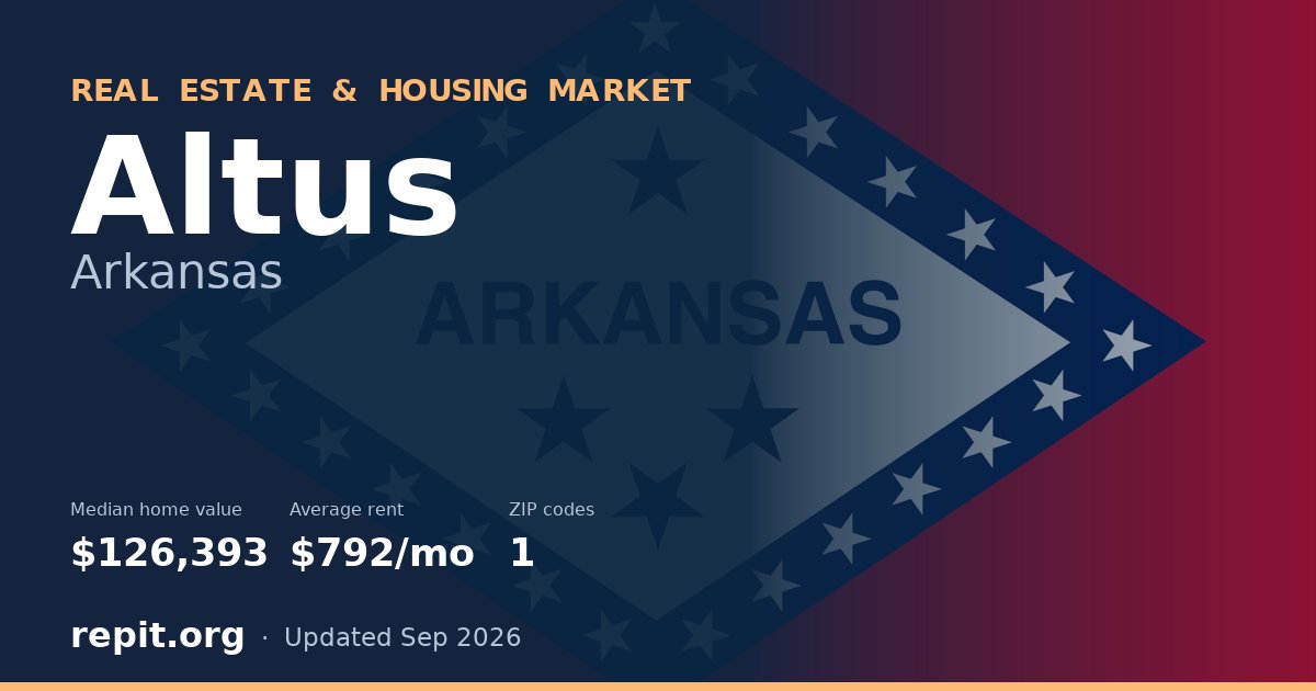 Altus, AR real estate and housing market — median home value $126,393, average rent $792/mo, 1 ZIP code