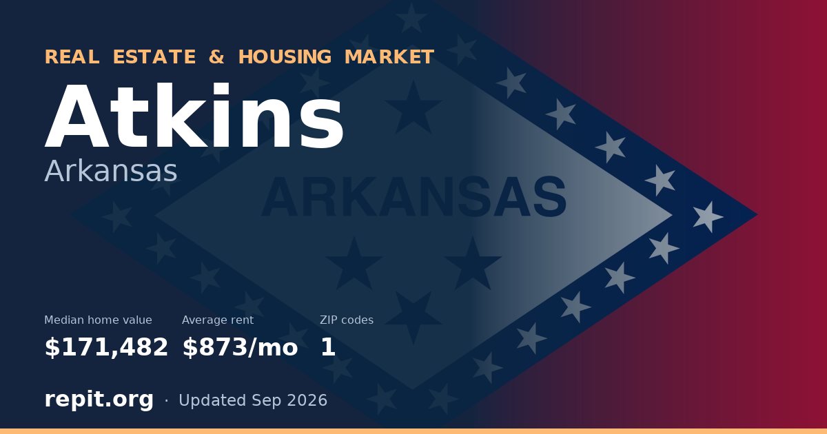 Atkins, AR real estate and housing market — median home value $171,482, average rent $873/mo, 1 ZIP code