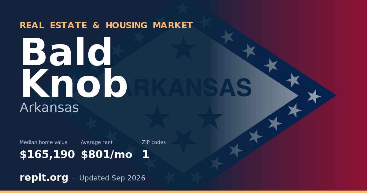 Bald Knob, AR real estate and housing market — median home value $165,190, average rent $801/mo, 1 ZIP code
