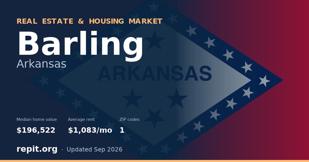 Barling, AR real estate and housing market — median home value $196,522, average rent $1,083/mo, 1 ZIP code