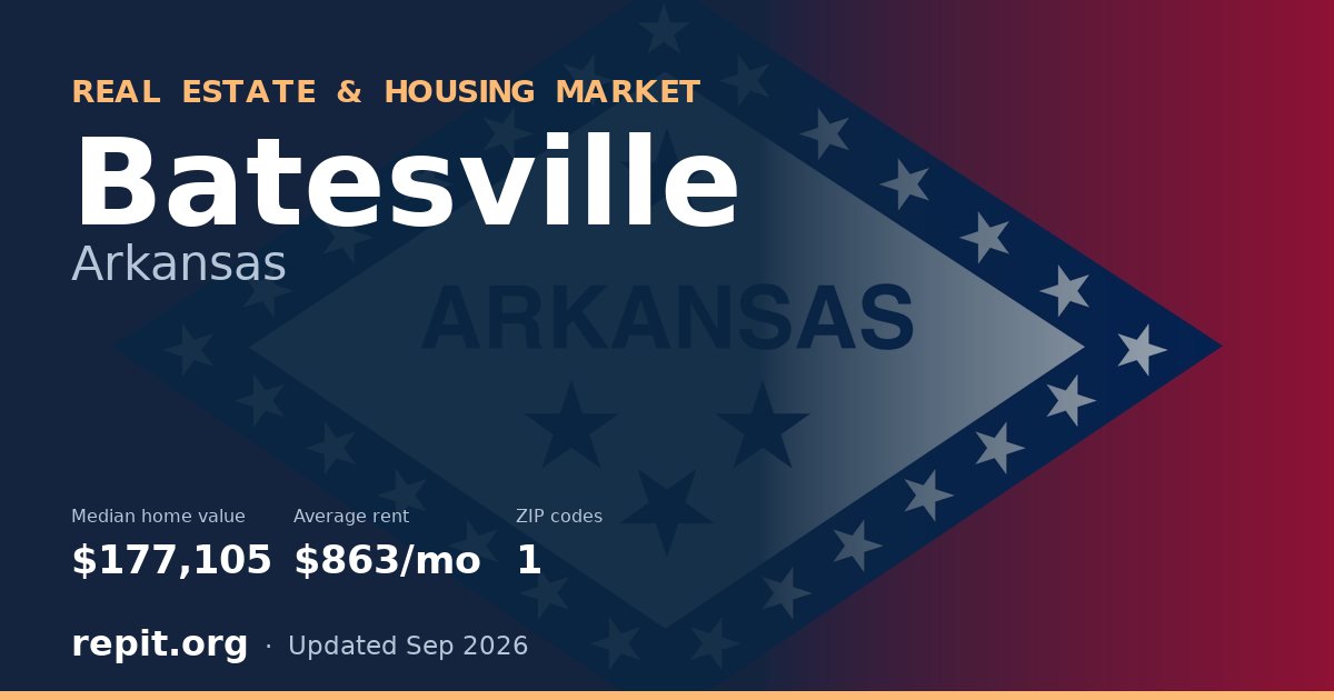 Batesville, AR real estate and housing market — median home value $177,105, average rent $863/mo, 1 ZIP code