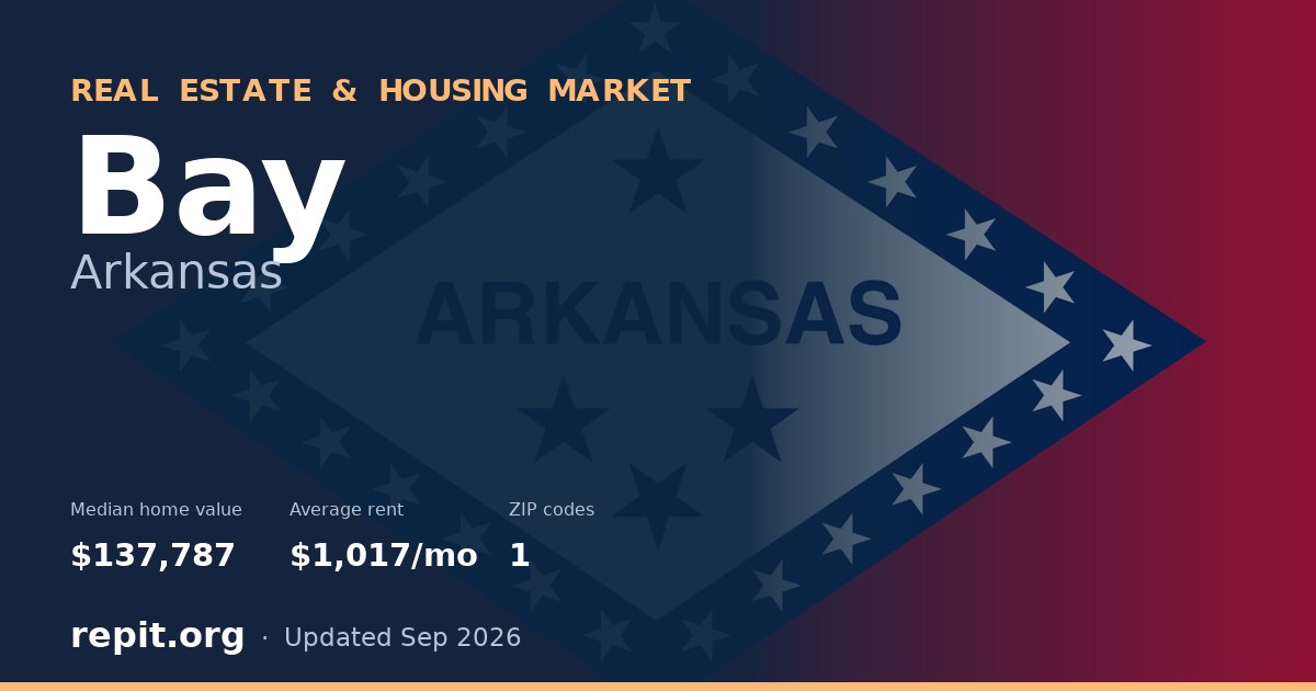 Bay, AR real estate and housing market — median home value $137,787, average rent $1,017/mo, 1 ZIP code