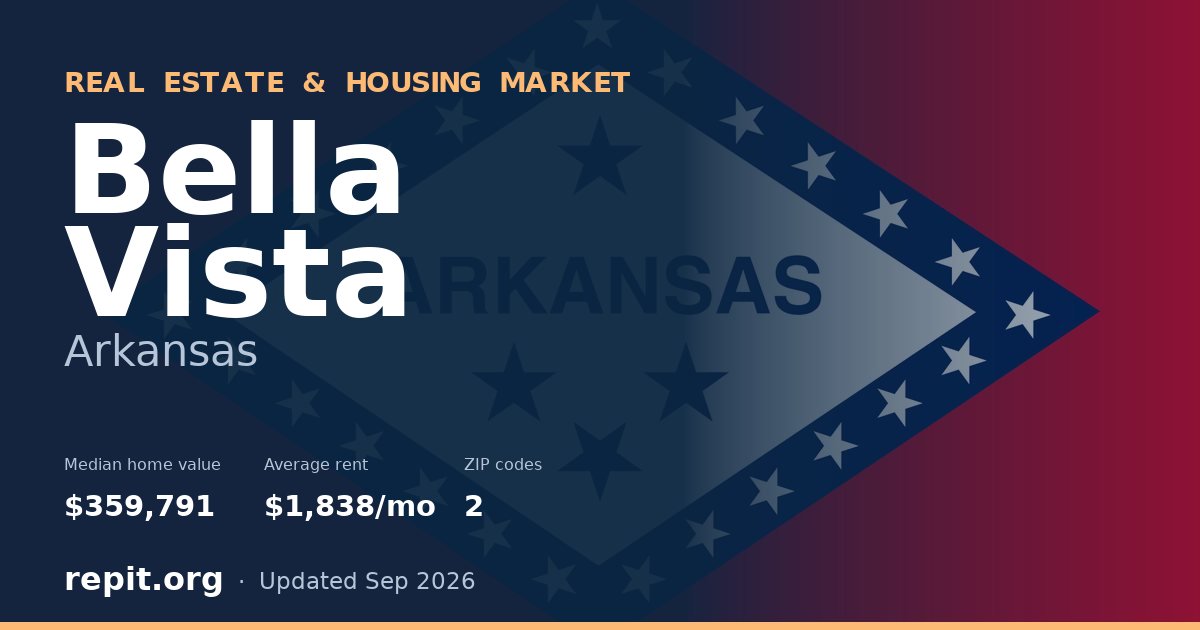 Bella Vista, AR real estate and housing market — median home value $359,791, average rent $1,838/mo, 2 ZIP codes