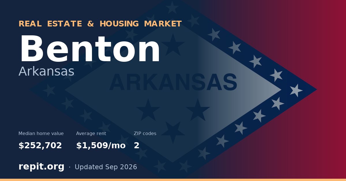 Benton, AR real estate and housing market — median home value $252,702, average rent $1,509/mo, 2 ZIP codes
