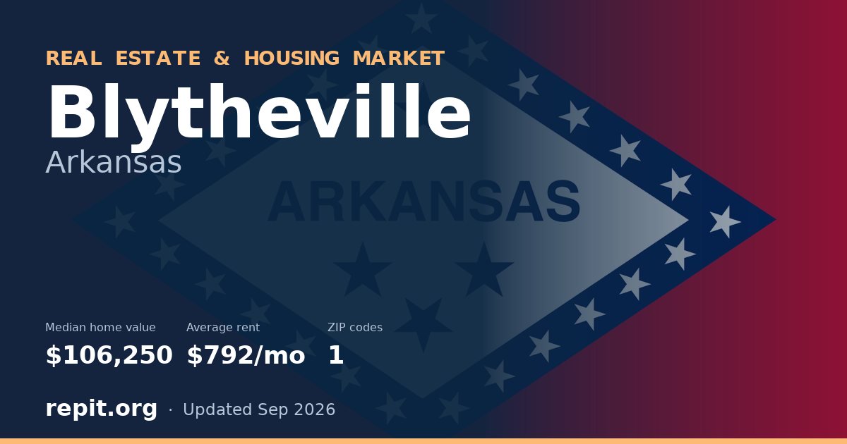 Blytheville, AR real estate and housing market — median home value $106,250, average rent $792/mo, 1 ZIP code