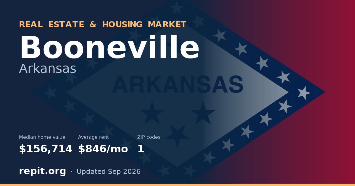 Booneville, AR real estate and housing market — median home value $156,714, average rent $846/mo, 1 ZIP code