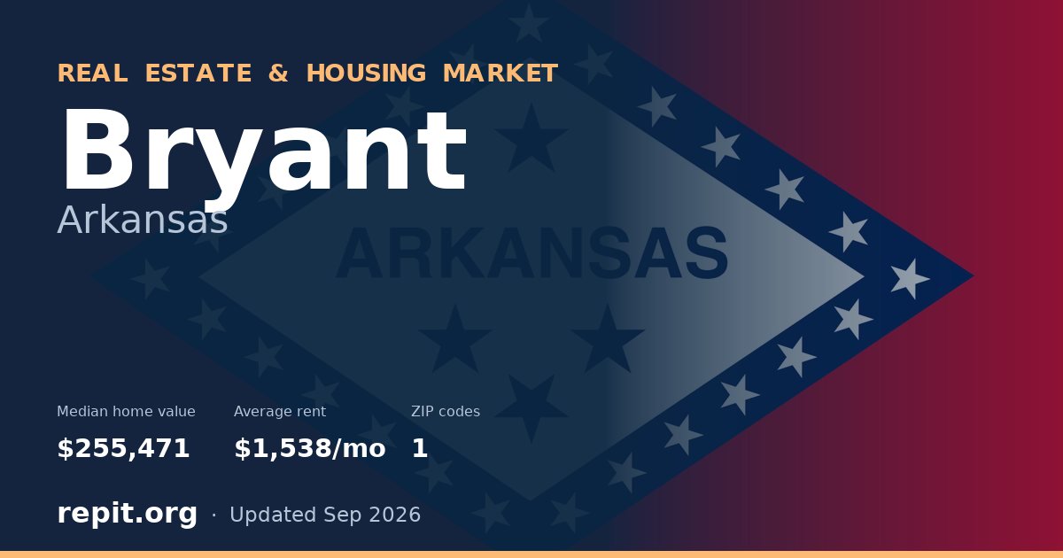 Bryant, AR real estate and housing market — median home value $255,471, average rent $1,538/mo, 1 ZIP code