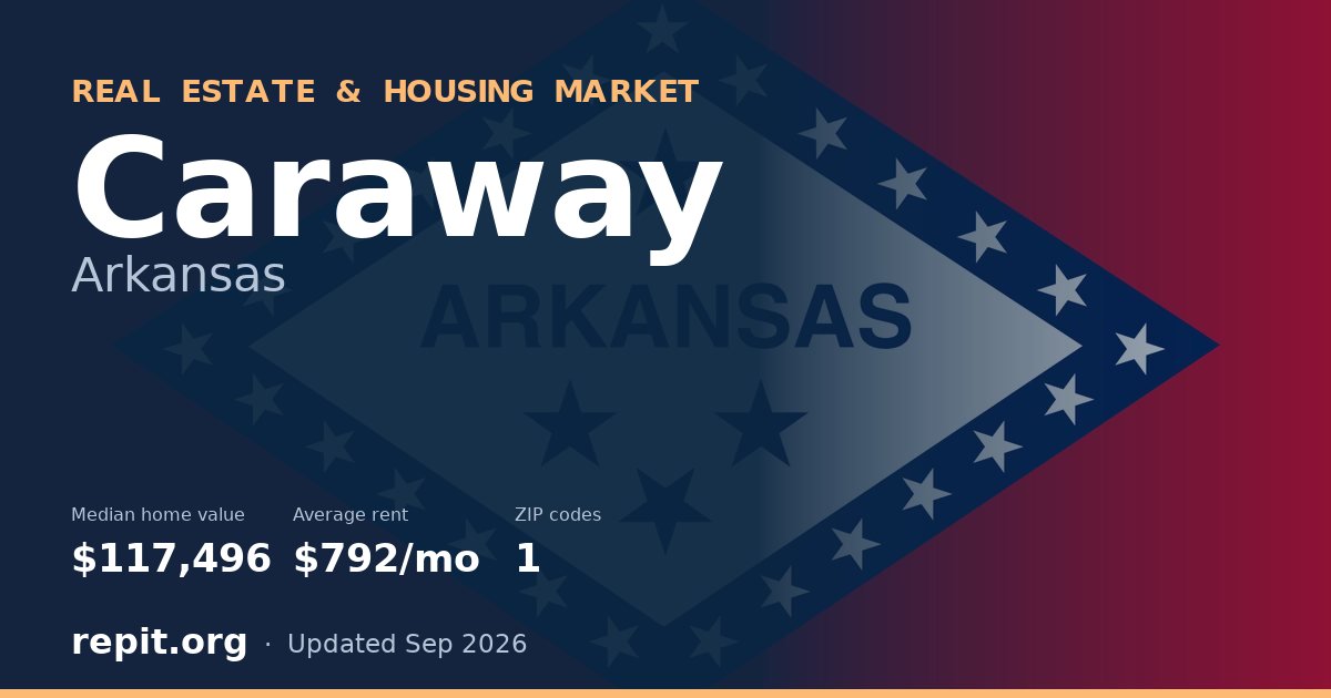 Caraway, AR real estate and housing market — median home value $117,496, average rent $792/mo, 1 ZIP code