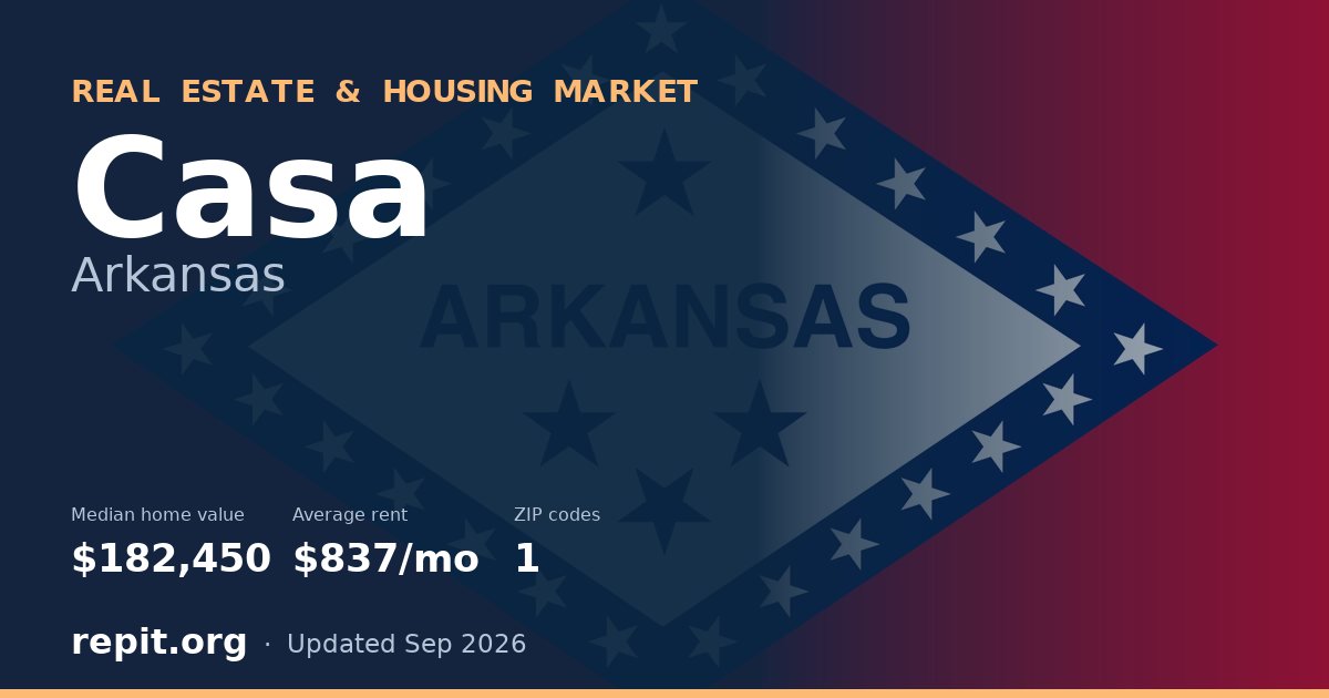 Casa, AR real estate and housing market — median home value $182,450, average rent $837/mo, 1 ZIP code