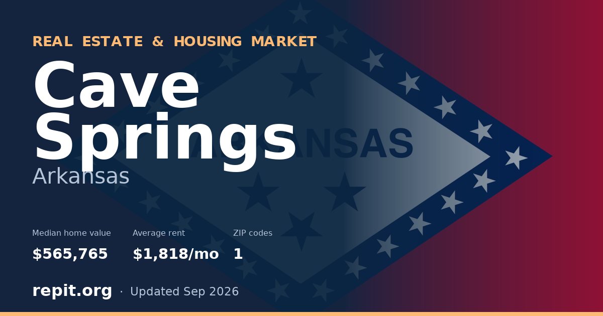 Cave Springs, AR real estate and housing market — median home value $565,765, average rent $1,818/mo, 1 ZIP code