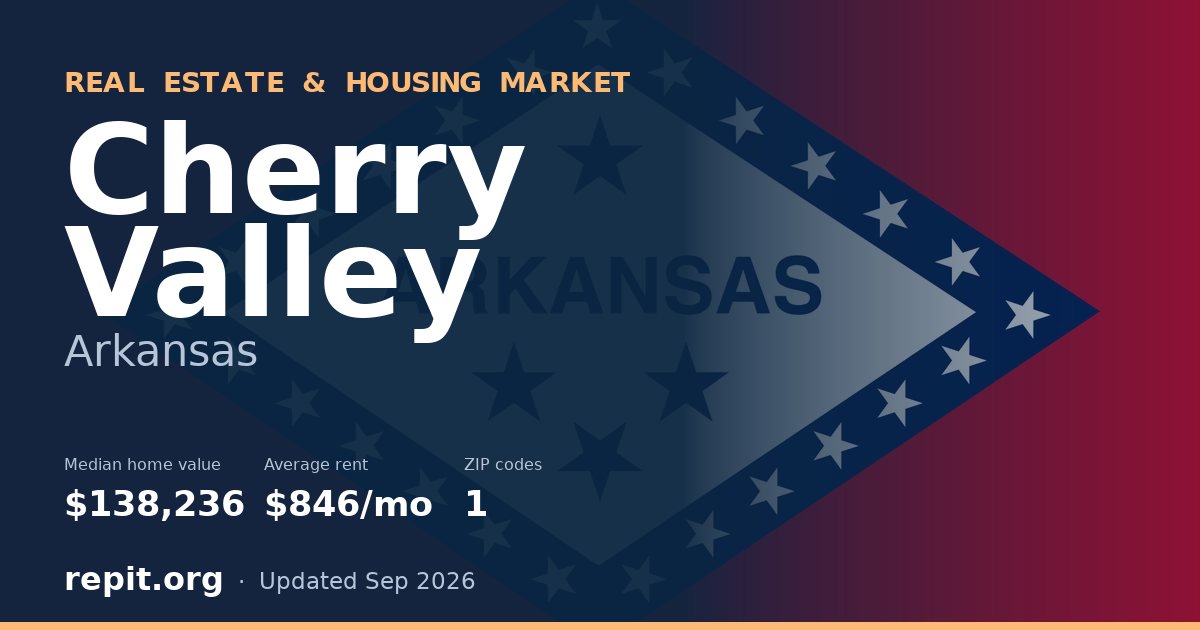 Cherry Valley, AR real estate and housing market — median home value $138,236, average rent $846/mo, 1 ZIP code