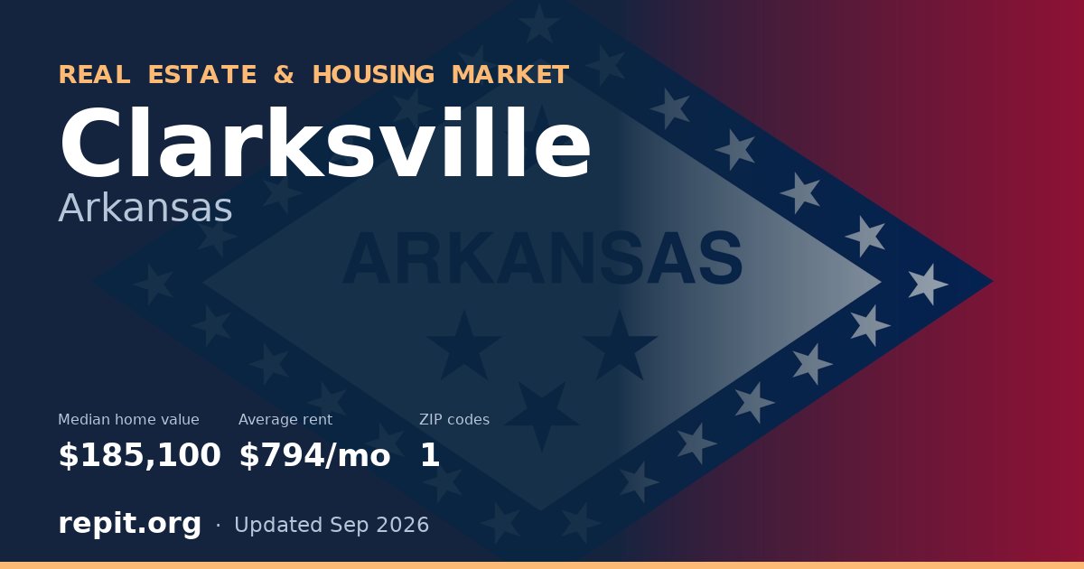 Clarksville, AR real estate and housing market — median home value $185,100, average rent $794/mo, 1 ZIP code