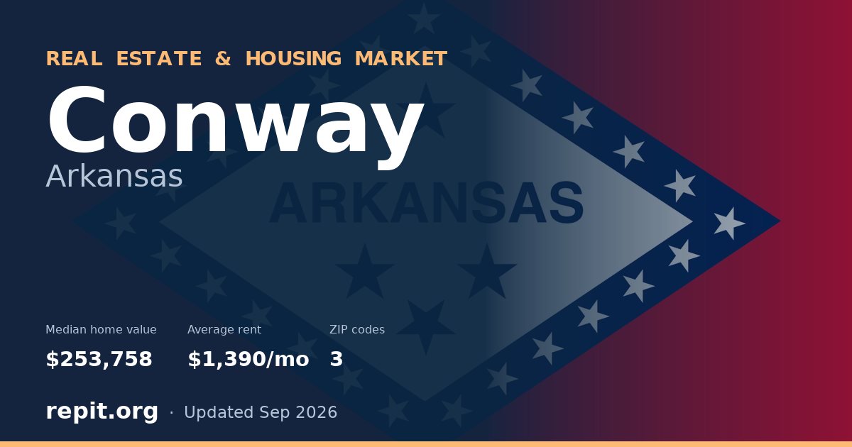Conway, AR real estate and housing market — median home value $253,758, average rent $1,390/mo, 3 ZIP codes
