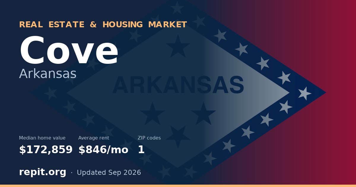 Cove, AR real estate and housing market — median home value $172,859, average rent $846/mo, 1 ZIP code
