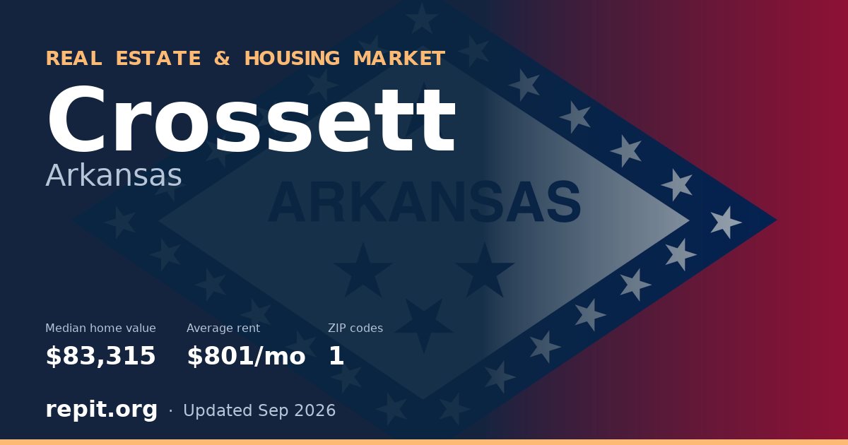 Crossett, AR real estate and housing market — median home value $83,315, average rent $801/mo, 1 ZIP code