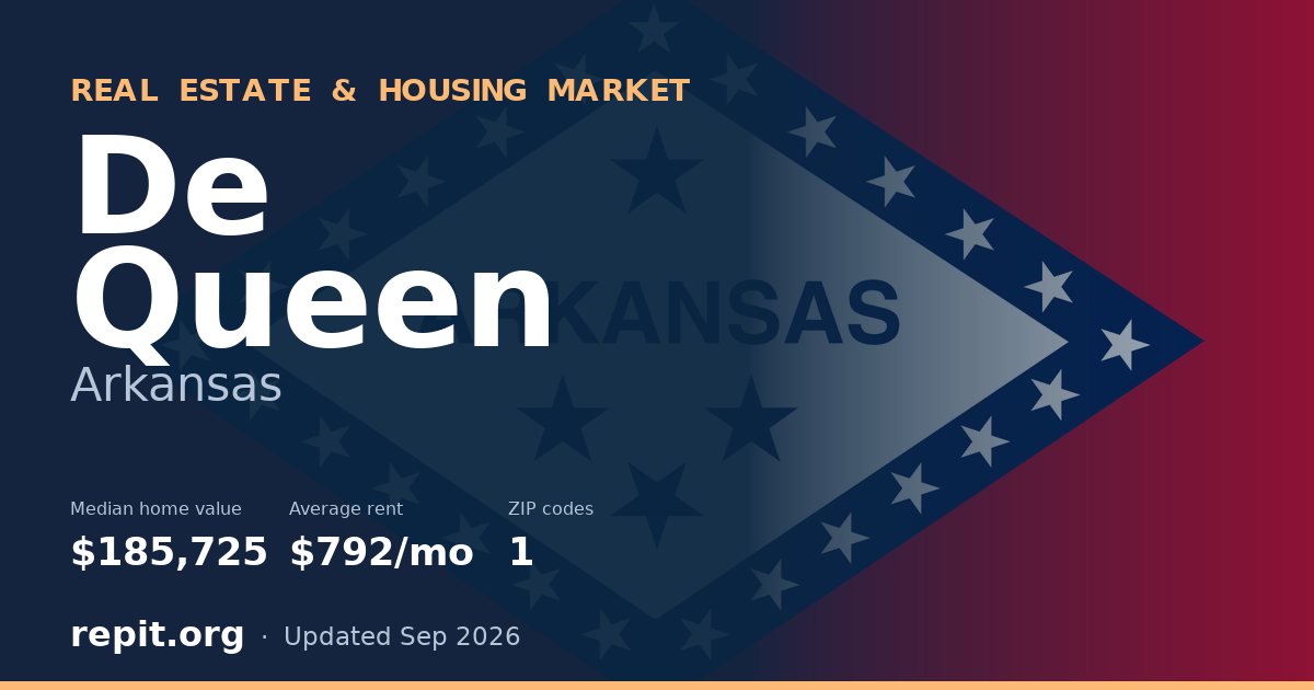 De Queen, AR real estate and housing market — median home value $185,725, average rent $792/mo, 1 ZIP code